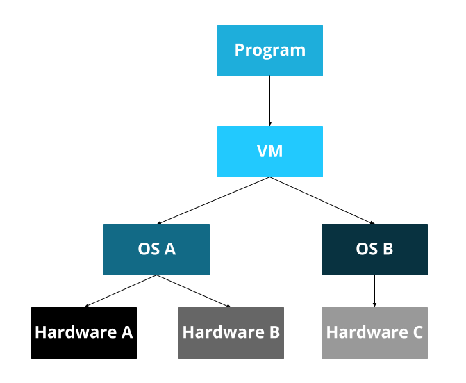 program on vm 