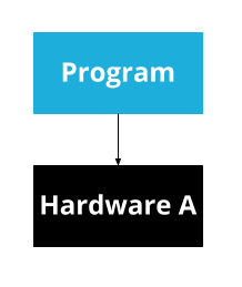 program on hardware