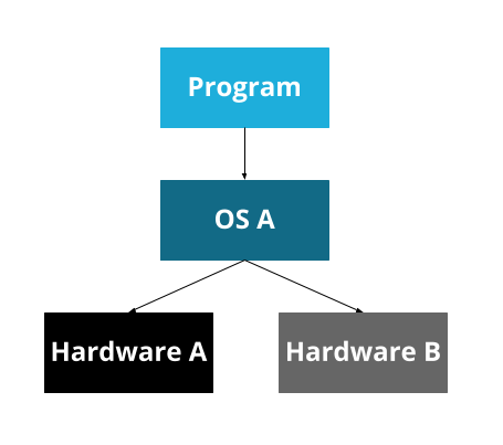 program on os on hardware