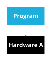 program-hardware