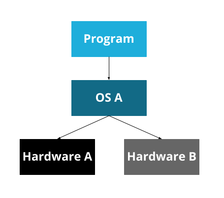 program-os-hardwares